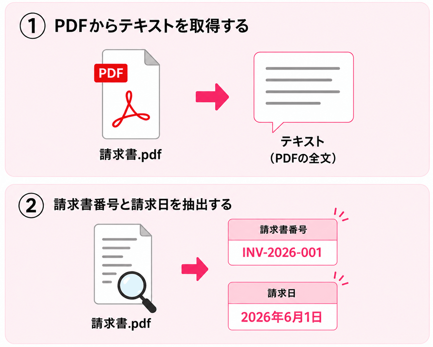 請求書番号を抽出する対象箇所